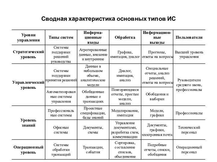 Сводная характеристика основных типов ИС