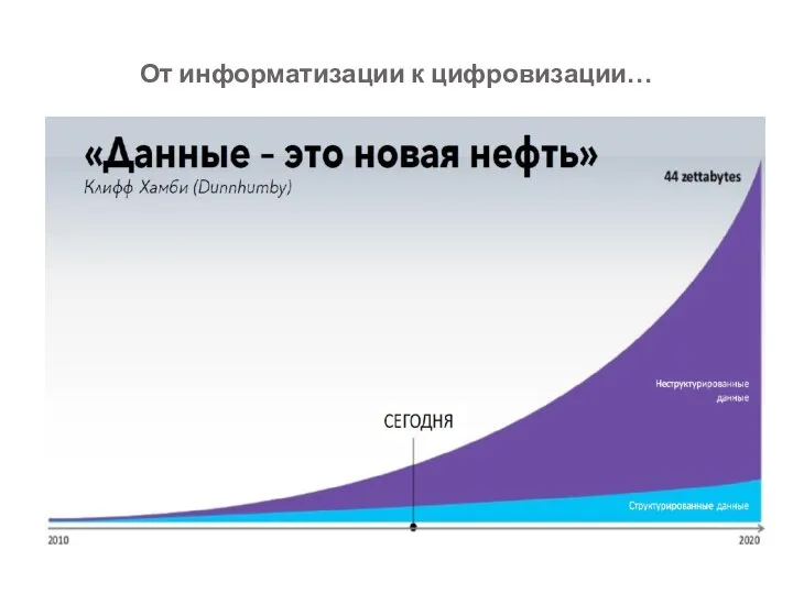 От информатизации к цифровизации…