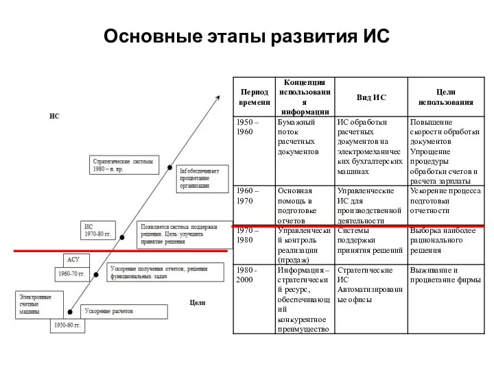 Основные этапы развития ИС