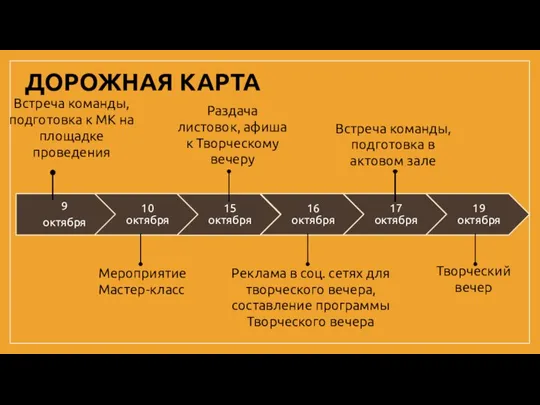 ДОРОЖНАЯ КАРТА Раздача листовок, афиша к Творческому вечеру Мероприятие Мастер-класс Встреча команды,