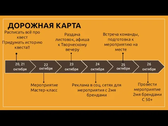 ДОРОЖНАЯ КАРТА Раздача листовок, афиша к Творческому вечеру Мероприятие Мастер-класс Расписать всё