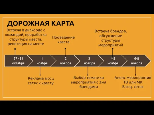 ДОРОЖНАЯ КАРТА Проведение квеста Реклама в соц сетях к квесту Встреча в