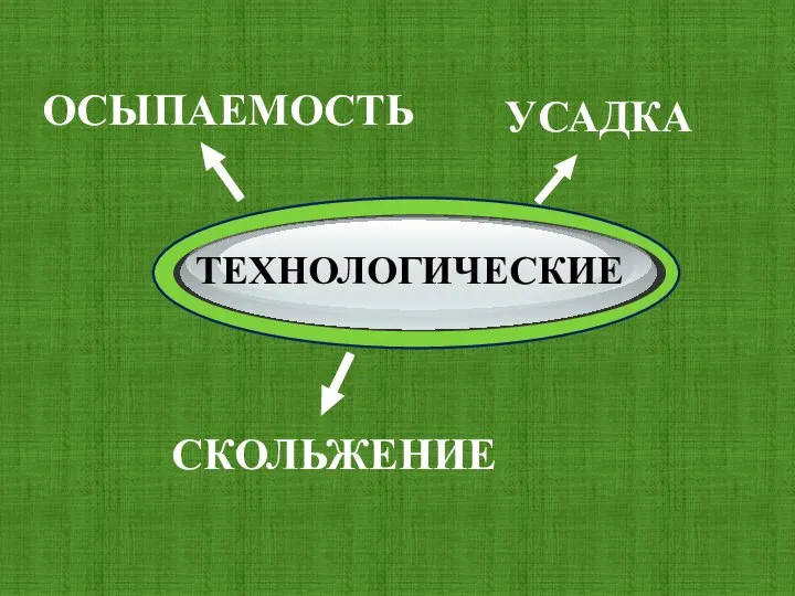 ОСЫПАЕМОСТЬ СКОЛЬЖЕНИЕ УСАДКА