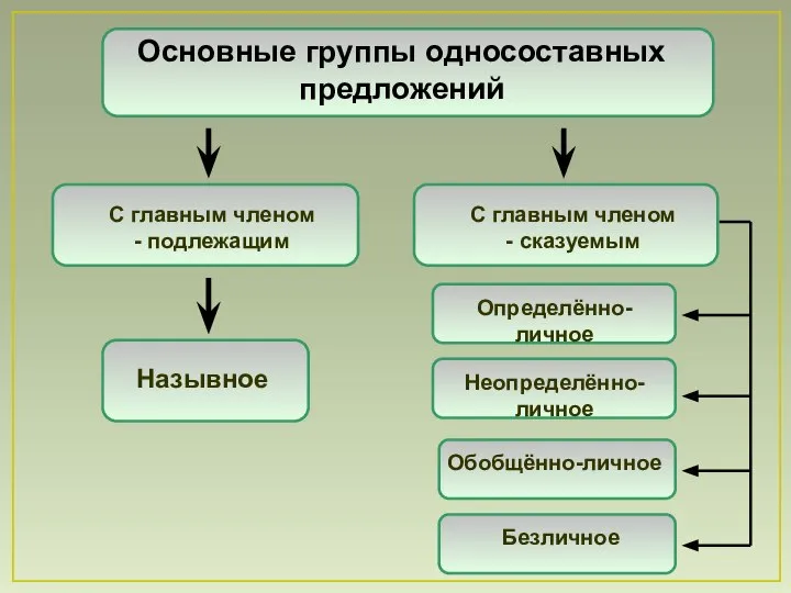 Основные группы односоставных предложений Назывное С главным членом - подлежащим С главным