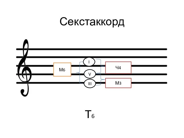 Секстаккорд I III V Т6 М3 Ч4 М6