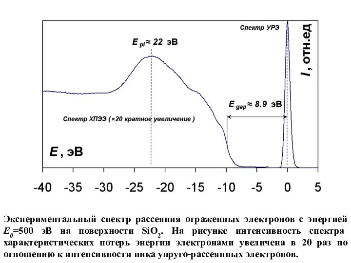 Экспериментальный спектр рассеяния отраженных электронов с энергией E0=500 эВ на поверхности SiO2.