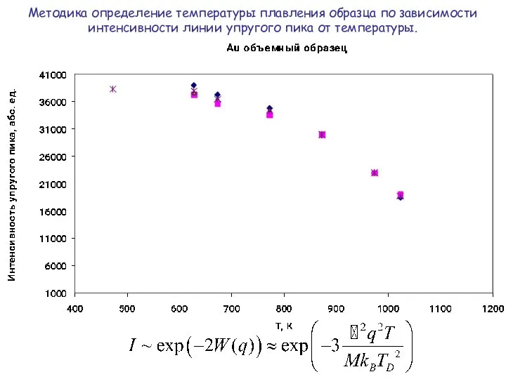 Методика определение температуры плавления образца по зависимости интенсивности линии упругого пика от температуры.