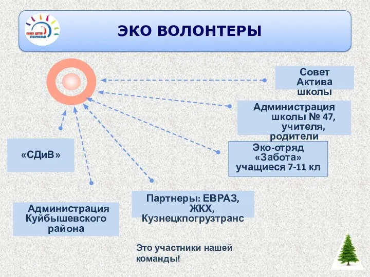 Партнеры: ЕВРАЗ, ЖКХ, Кузнецкпогрузтранс «СДиВ» Администрация Куйбышевского района Эко-отряд «Забота» учащиеся 7-11