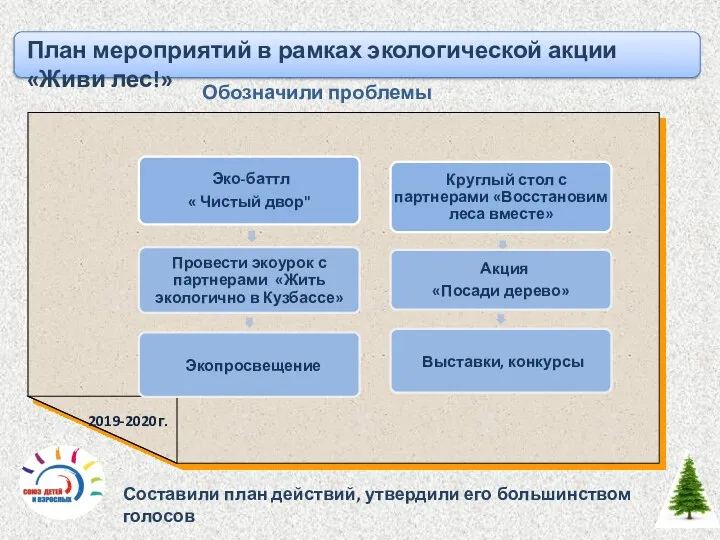 2019-2020г. План мероприятий в рамках экологической акции «Живи лес!» Составили план действий,