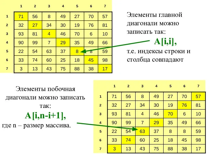 Элементы главной диагонали можно записать так: A[i,i], т.е. индексы строки и столбца