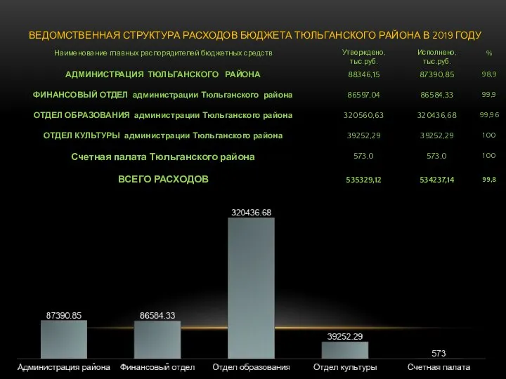 ВЕДОМСТВЕННАЯ СТРУКТУРА РАСХОДОВ БЮДЖЕТА ТЮЛЬГАНСКОГО РАЙОНА В 2019 ГОДУ