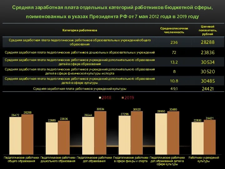 Средняя заработная плата отдельных категорий работников бюджетной сферы, поименованных в указах Президента