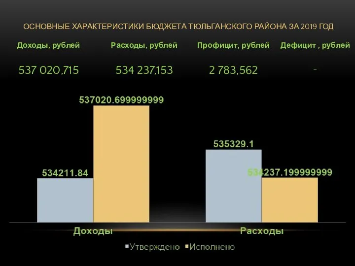 ОСНОВНЫЕ ХАРАКТЕРИСТИКИ БЮДЖЕТА ТЮЛЬГАНСКОГО РАЙОНА ЗА 2019 ГОД