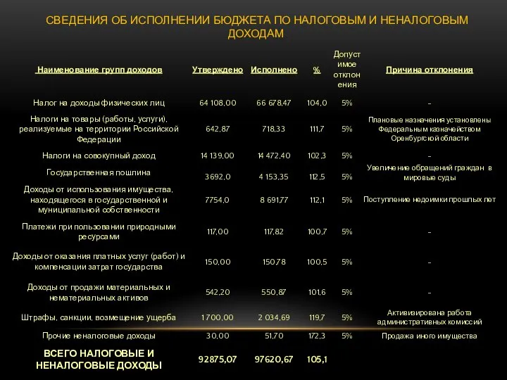 СВЕДЕНИЯ ОБ ИСПОЛНЕНИИ БЮДЖЕТА ПО НАЛОГОВЫМ И НЕНАЛОГОВЫМ ДОХОДАМ