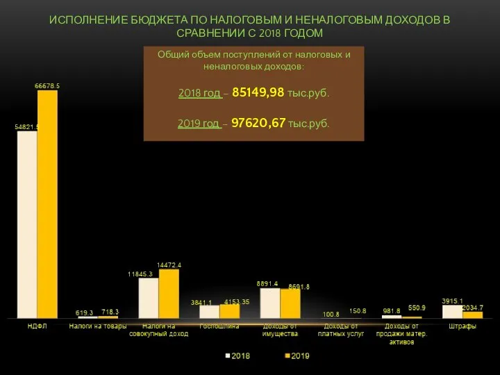 ИСПОЛНЕНИЕ БЮДЖЕТА ПО НАЛОГОВЫМ И НЕНАЛОГОВЫМ ДОХОДОВ В СРАВНЕНИИ С 2018 ГОДОМ