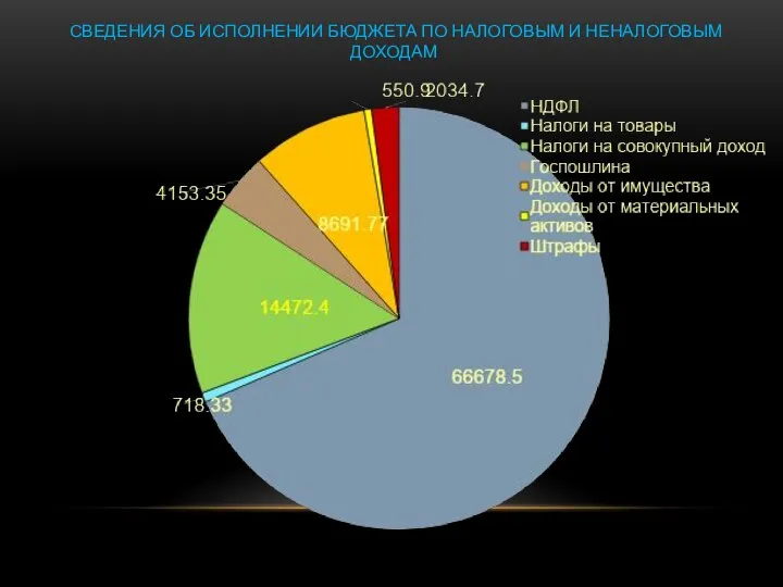 СВЕДЕНИЯ ОБ ИСПОЛНЕНИИ БЮДЖЕТА ПО НАЛОГОВЫМ И НЕНАЛОГОВЫМ ДОХОДАМ