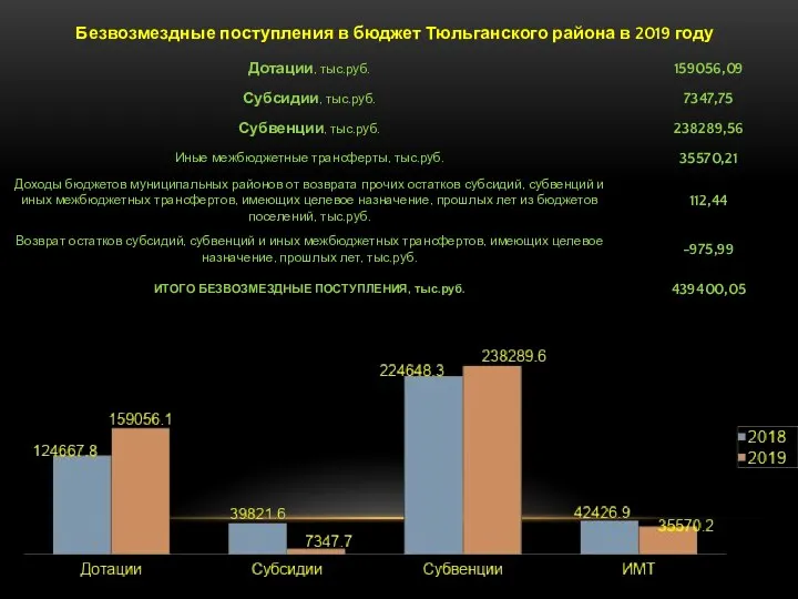 Безвозмездные поступления в бюджет Тюльганского района в 2019 году