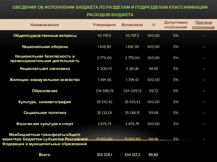 СВЕДЕНИЯ ОБ ИСПОЛНЕНИИ БЮДЖЕТА ПО РАЗДЕЛАМ И ПОДРАЗДЕЛАМ КЛАССИФИКАЦИИ РАСХОДОВ БЮДЖЕТА