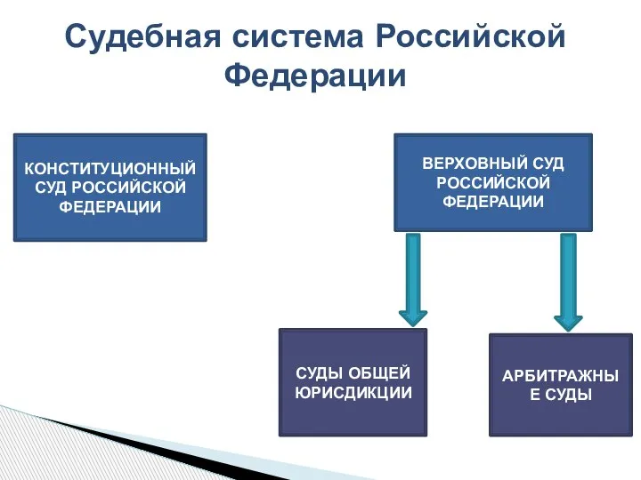 Судебная система Российской Федерации КОНСТИТУЦИОННЫЙ СУД РОССИЙСКОЙ ФЕДЕРАЦИИ ВЕРХОВНЫЙ СУД РОССИЙСКОЙ ФЕДЕРАЦИИ