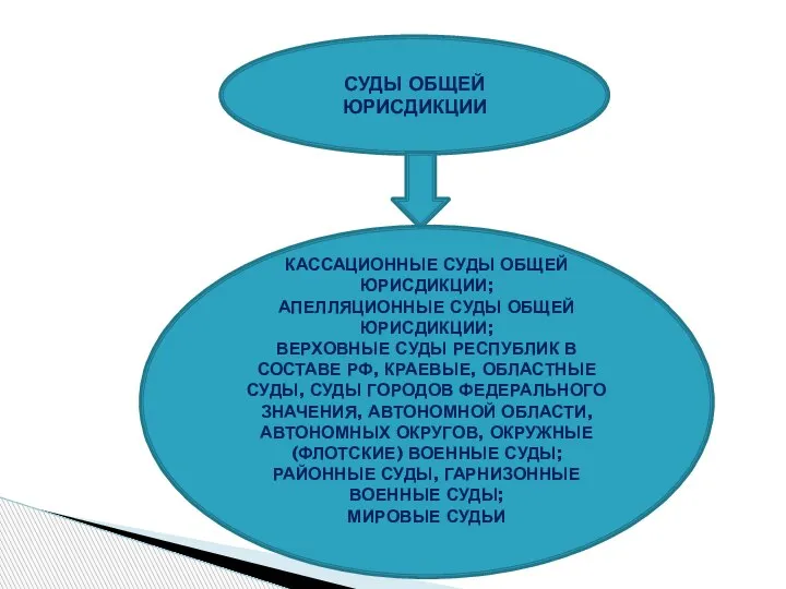 СУДЫ ОБЩЕЙ ЮРИСДИКЦИИ КАССАЦИОННЫЕ СУДЫ ОБЩЕЙ ЮРИСДИКЦИИ; АПЕЛЛЯЦИОННЫЕ СУДЫ ОБЩЕЙ ЮРИСДИКЦИИ; ВЕРХОВНЫЕ