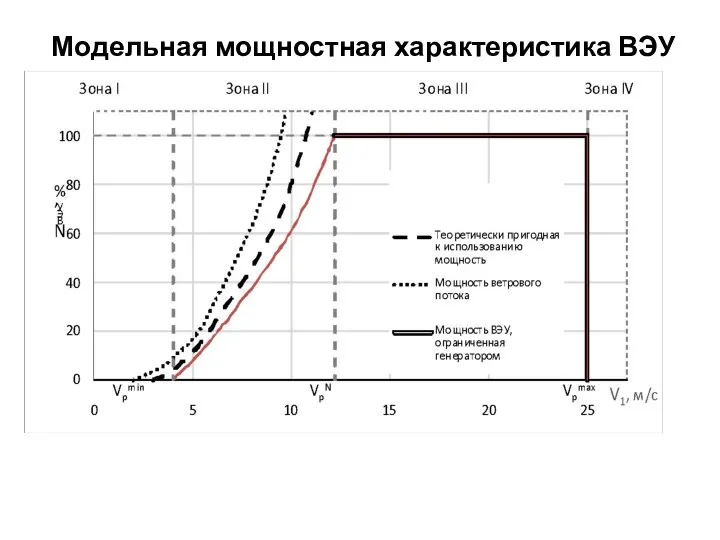 Модельная мощностная характеристика ВЭУ