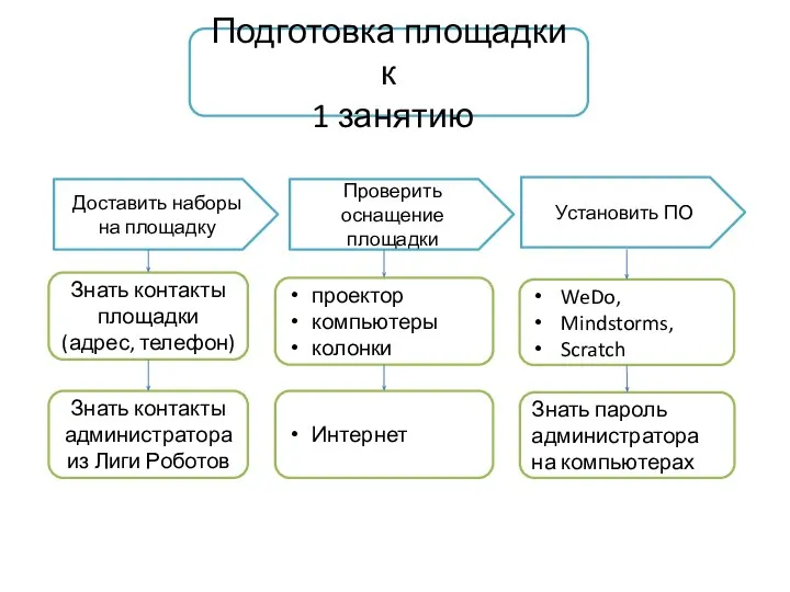 Подготовка площадки к 1 занятию проектор компьютеры колонки Знать контакты площадки (адрес,