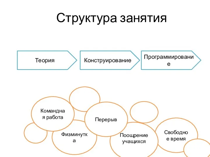 Структура занятия Конструирование Теория Программирование Физминутка Свободное время Поощрение учащихся Перерыв Командная работа