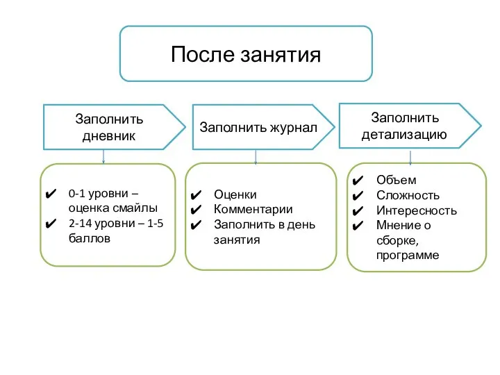 После занятия Оценки Комментарии Заполнить в день занятия 0-1 уровни – оценка