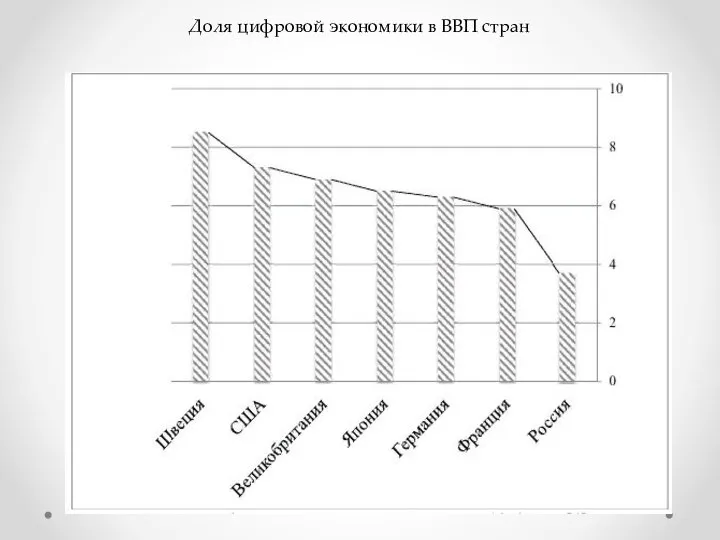 Доля цифровой экономики в ВВП стран