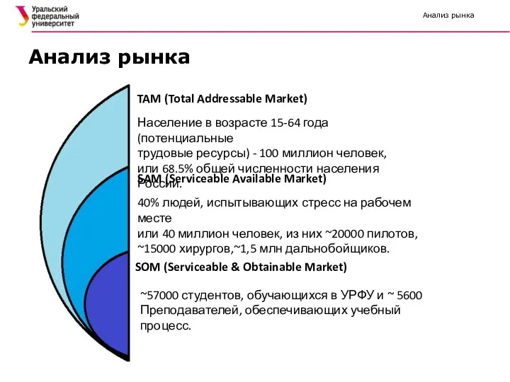 Анализ рынка TAM (Total Addressable Market) SAM (Serviceable Available Market) SOM (Serviceable