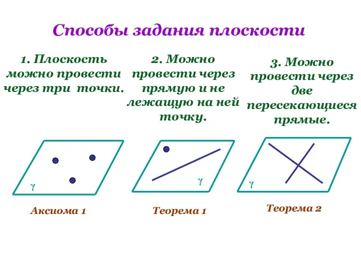 Способы задания плоскости 1. Плоскость можно провести через три точки. 2. Можно