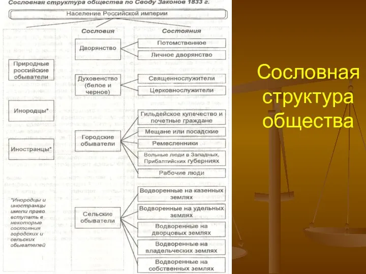 Сословная структура общества