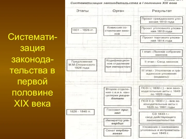 Системати-зация законода-тельства в первой половине XIX века