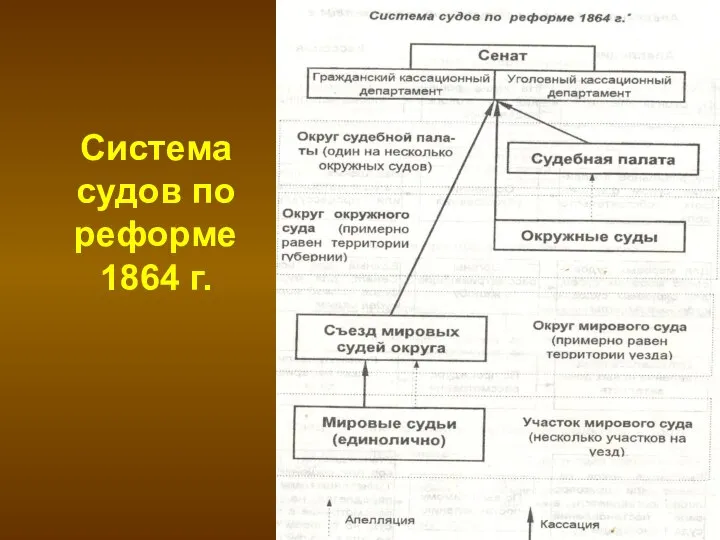 Система судов по реформе 1864 г.