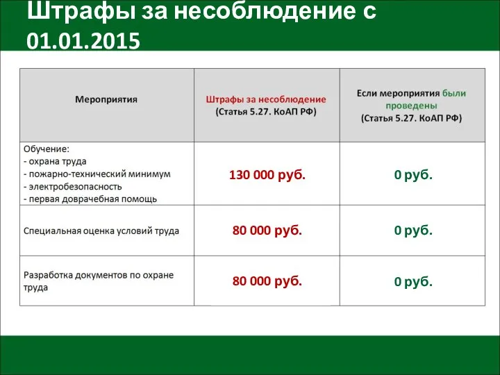 Штрафы за несоблюдение с 01.01.2015 80 000 руб. 80 000 руб. 130