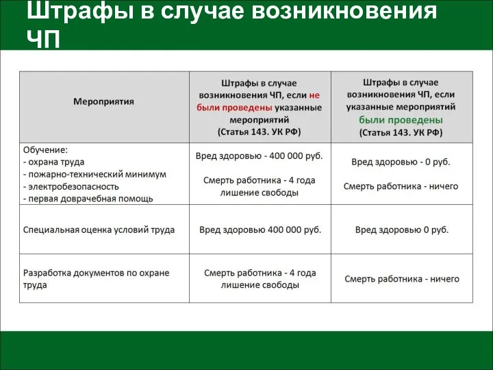 Штрафы в случае возникновения ЧП