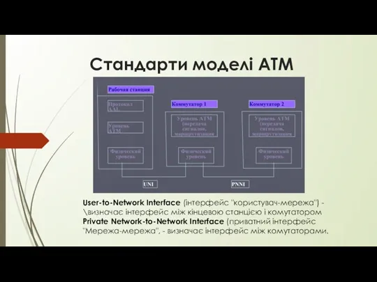 Стандарти моделі АТМ User-to-Network Interface (інтерфейс "користувач-мережа") - \визначає інтерфейс між кінцевою