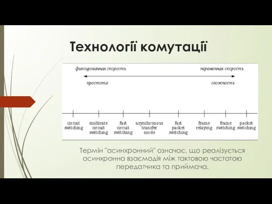 Технології комутації Термін "асинхронний" означає, що реалізується асинхронна взаємодія між тактовою частотою передатчика та приймача.