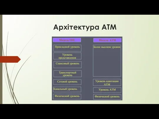 Архітектура АТМ