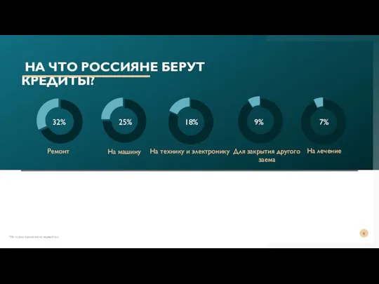 НА ЧТО РОССИЯНЕ БЕРУТ КРЕДИТЫ? *На основе прогнозов на первый год 32%