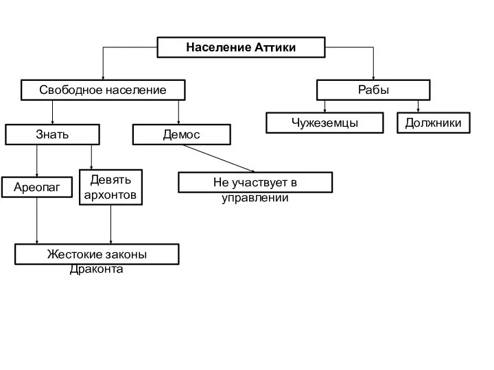 Население Аттики Свободное население Рабы Чужеземцы Должники Знать Демос Ареопаг Девять архонтов