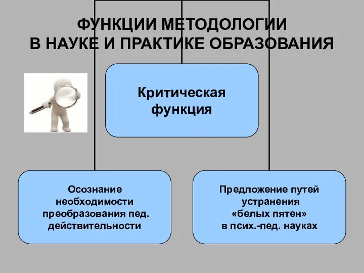 ФУНКЦИИ МЕТОДОЛОГИИ В НАУКЕ И ПРАКТИКЕ ОБРАЗОВАНИЯ