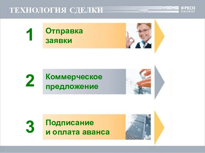 ТЕХНОЛОГИЯ СДЕЛКИ Отправка заявки Коммерческое предложение Подписание и оплата аванса 1 2 3