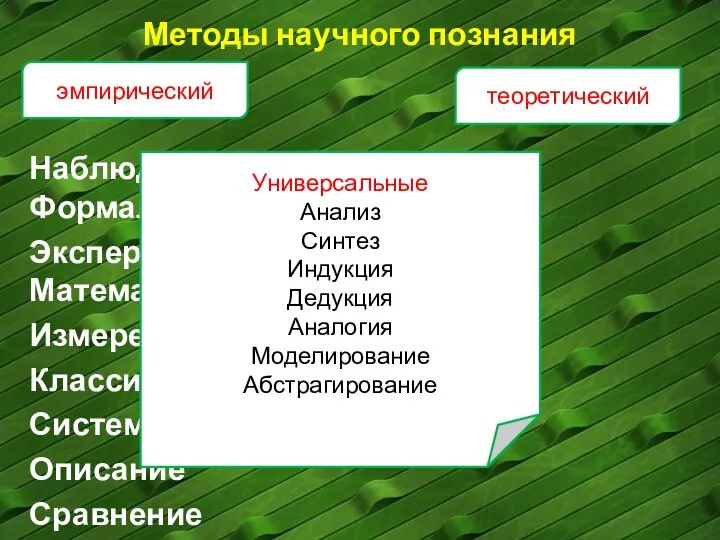 Методы научного познания Наблюдение Формализация Эксперимент Математизация Измерение Классификация Систематизация Описание Сравнение