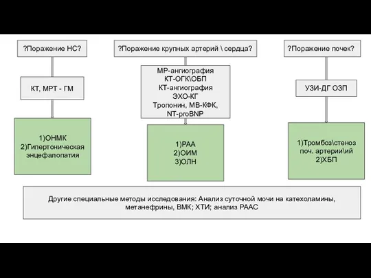 ?Поражение НС? ?Поражение крупных артерий \ сердца? ?Поражение почек? МР-ангиография КТ-ОГК\ОБП КТ-ангиография