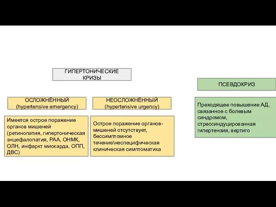 ГИПЕРТОНИЧЕСКИЕ КРИЗЫ ОСЛОЖНЁННЫЙ (hypertensive emergency) НЕОСЛОЖНЁННЫЙ (hypertensive urgency) ПСЕВДОКРИЗ Имеется острое поражение