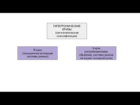 ГИПЕРТОНИЧЕСКИЕ КРИЗЫ (патогенетическая классификация) R-криз (повышенная активация системы ренина) V-криз (натрийзависимая, объёмная,