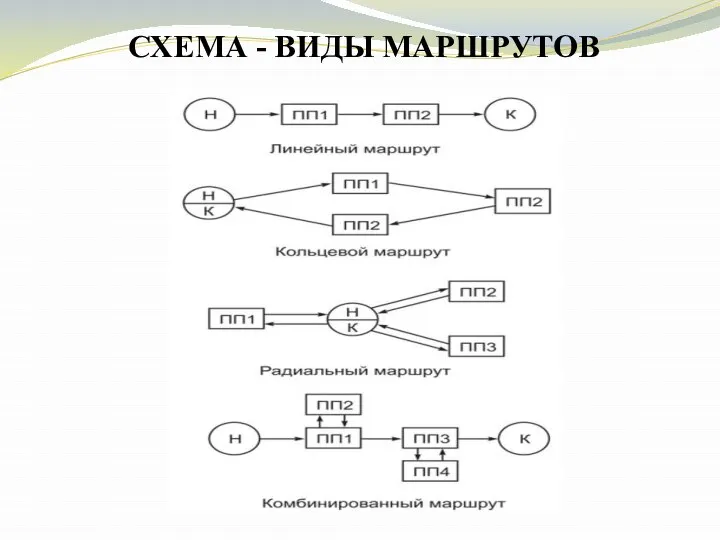 СХЕМА - ВИДЫ МАРШРУТОВ