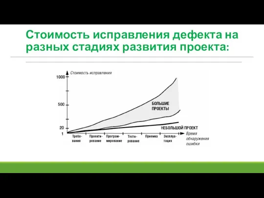 Стоимость исправления дефекта на разных стадиях развития проекта: