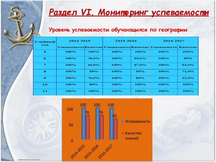 Раздел VI. Мониторинг успеваемости Уровень успеваемости обучающихся по географии